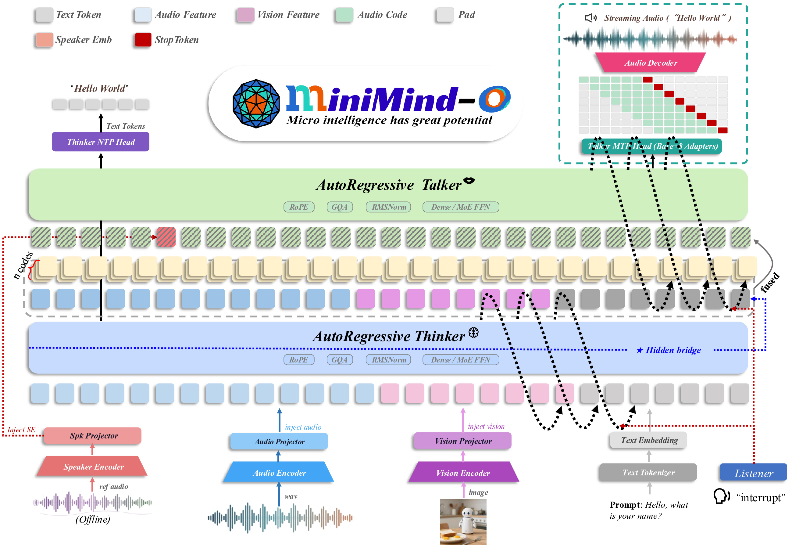 MiniMind-O Architecture