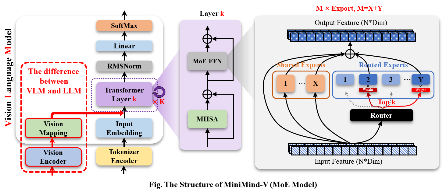 LLM Structure MOE