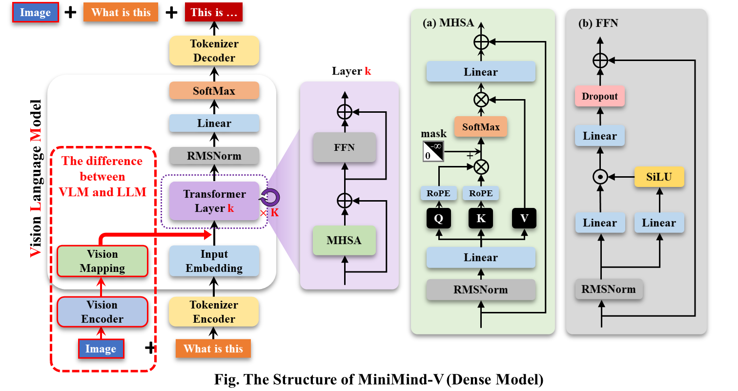 LLM Structure