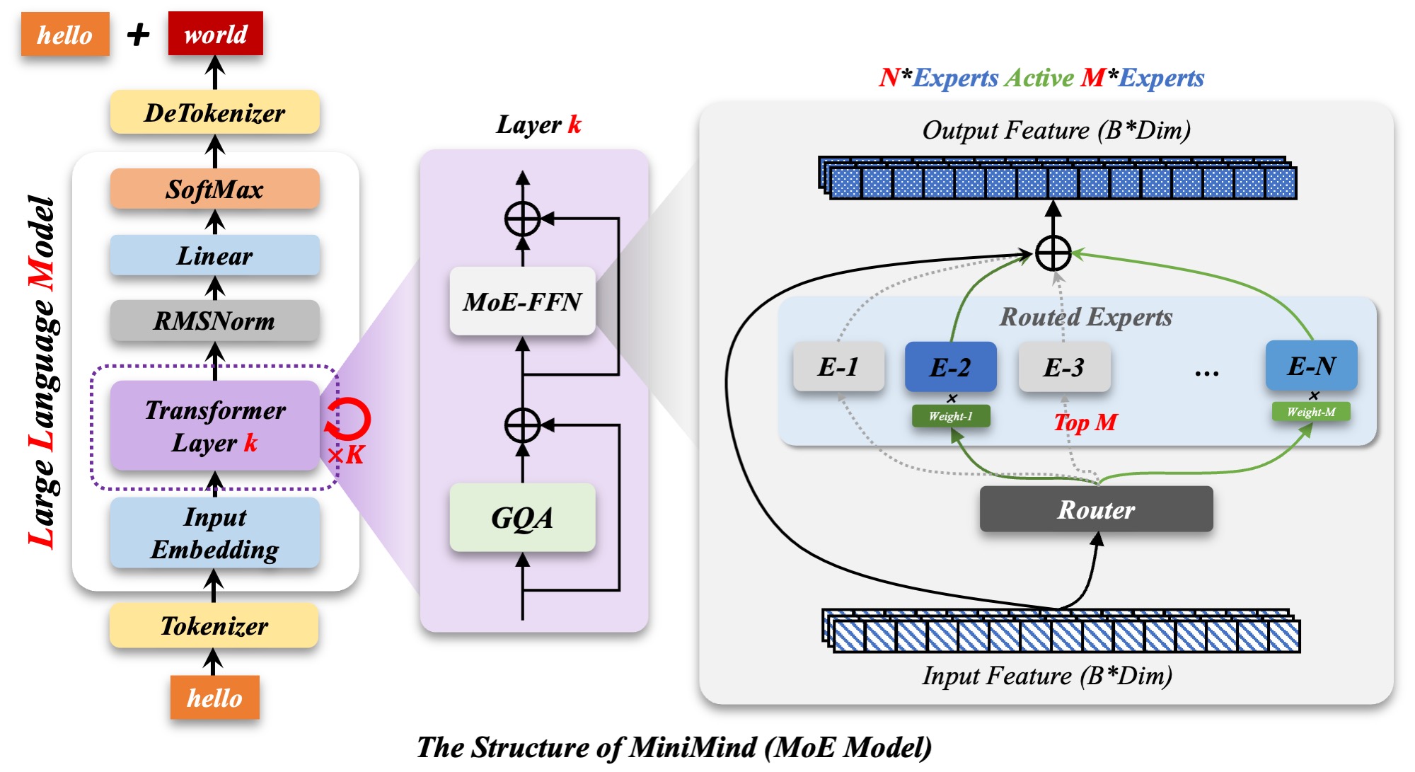 LLM Structure MOE